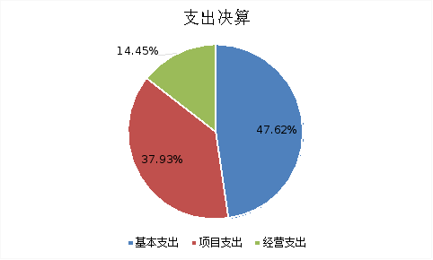 图2：基本支出和项目支出情况