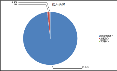 图1：收入决算