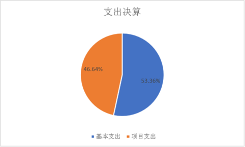 图2：基本支出和项目支出情况