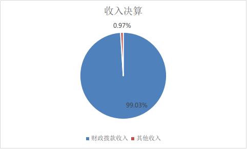 图1：收入决算