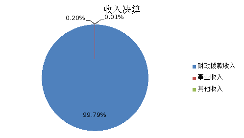 图1：收入决算