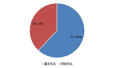 图2：基本支出和项目支出情况