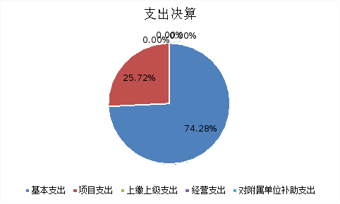 图2：基本支出和项目支出情况