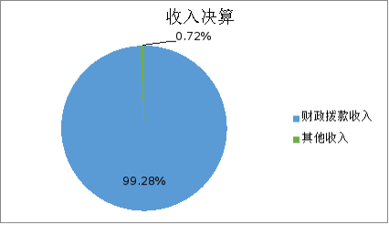 图1：收入决算