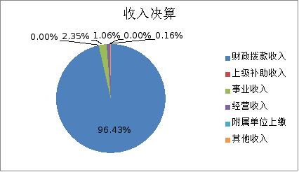图1：收入决算