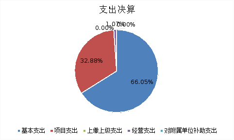 图2：支出决算