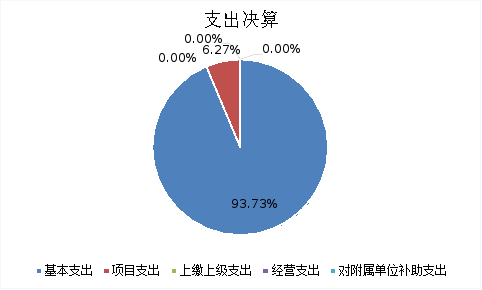 图2：支出决算