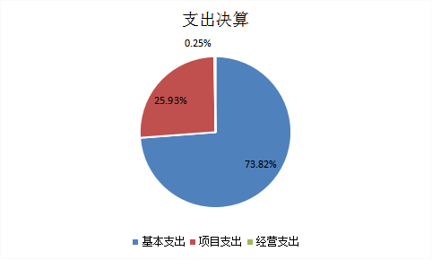 图2：基本支出和项目支出情况