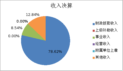图1：收入决算