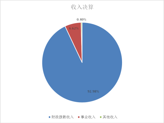 图1：收入决算