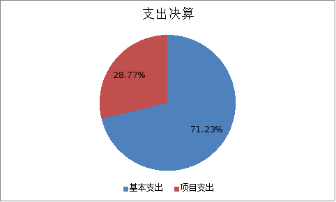 图2：基本支出和项目支出情况