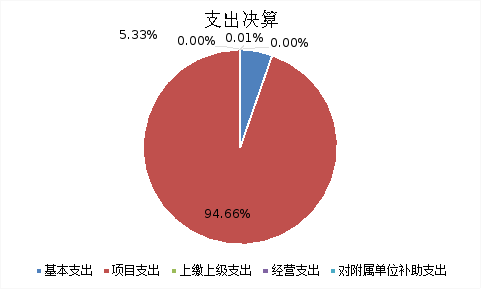 图2：基本支出和项目支出情况