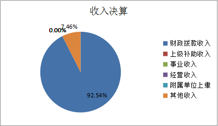 图1：收入决算