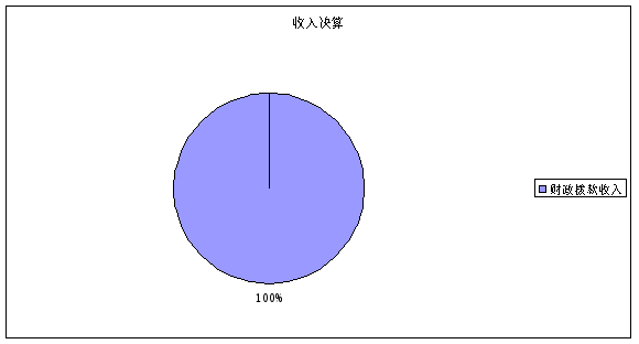 图1：收入决算