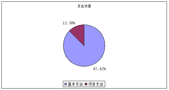 图2：基本支出和项目支出情况