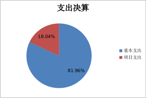 图2：支出决算