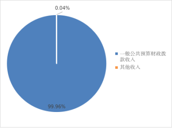 图1：收入决算情况