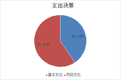 图2：基本支出和项目支出情况