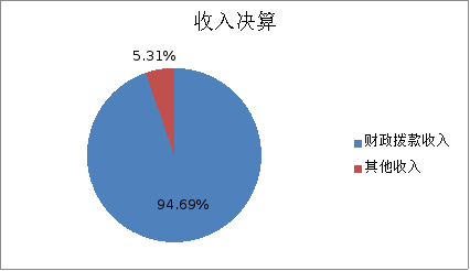 图1：收入决算