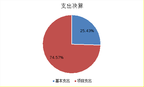 支出决算