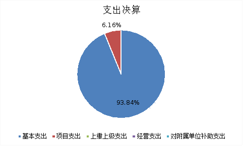图2：支出决算