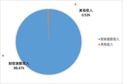 图1：收入决算