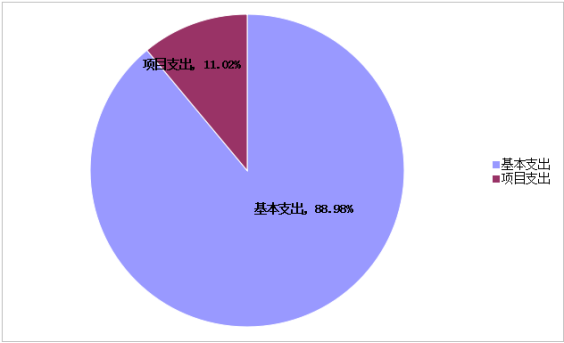 图2：基本支出和项目支出情况