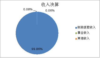 图1：收入决算