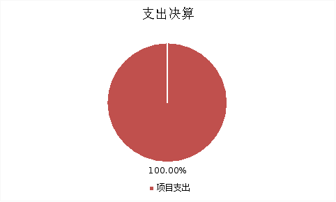 图2：基本支出和项目支出情况