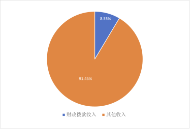 图1：收入决算