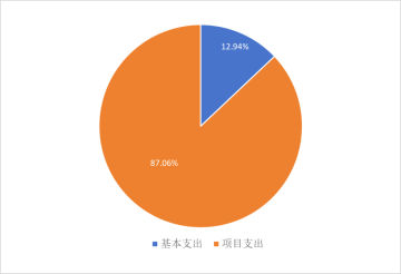 图2：基本支出和项目支出情况