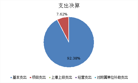 图2：基本支出和项目支出情况