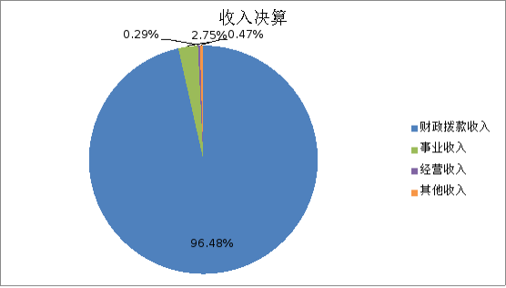 图1：收入决算