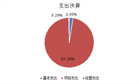 图2：基本支出和项目支出情况