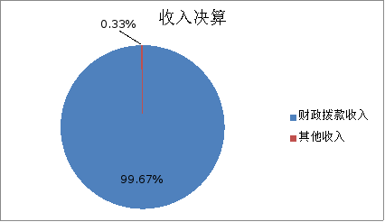 图1：收入预算