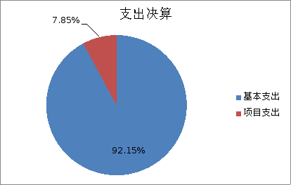 图2：基本支出和项目支出情况
