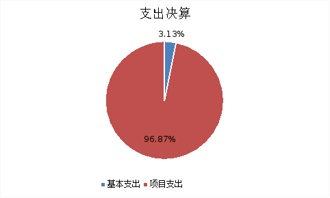 图2：基本支出和项目支出情况