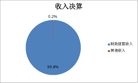 图1：收入决算