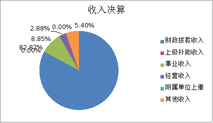 图1：收入决算