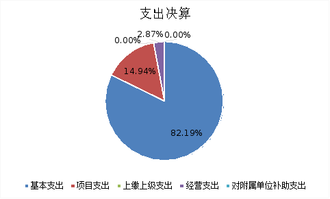 图2：基本支出和项目支出情况