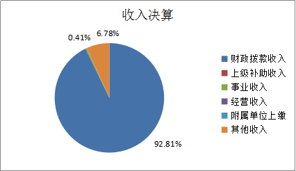 图1：收入决算