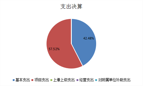 图2：支出决算