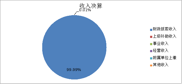 图1：收入决算