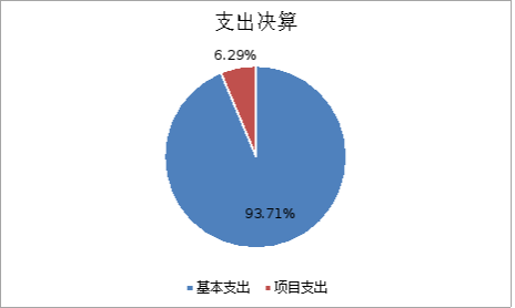 图2：基本支出和项目支出情况