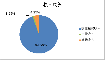 图1：收入预算