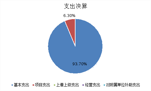 图2：基本支出和项目支出情况