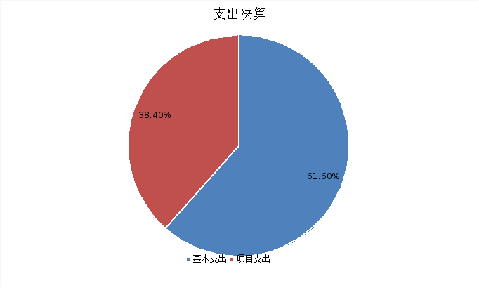 图2：基本支出和项目支出情况