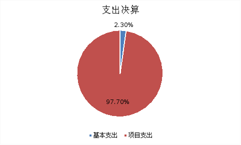 图2：基本支出和项目支出情况