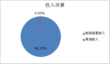 图1：收入决算