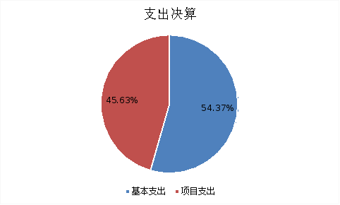 图2：基本支出和项目支出情况